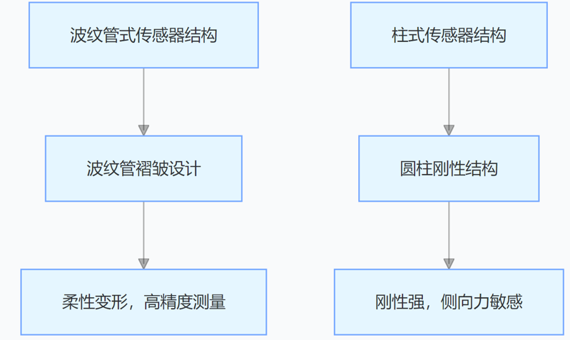 波紋管式懸臂稱重傳感器 波紋管式懸臂稱重傳感器