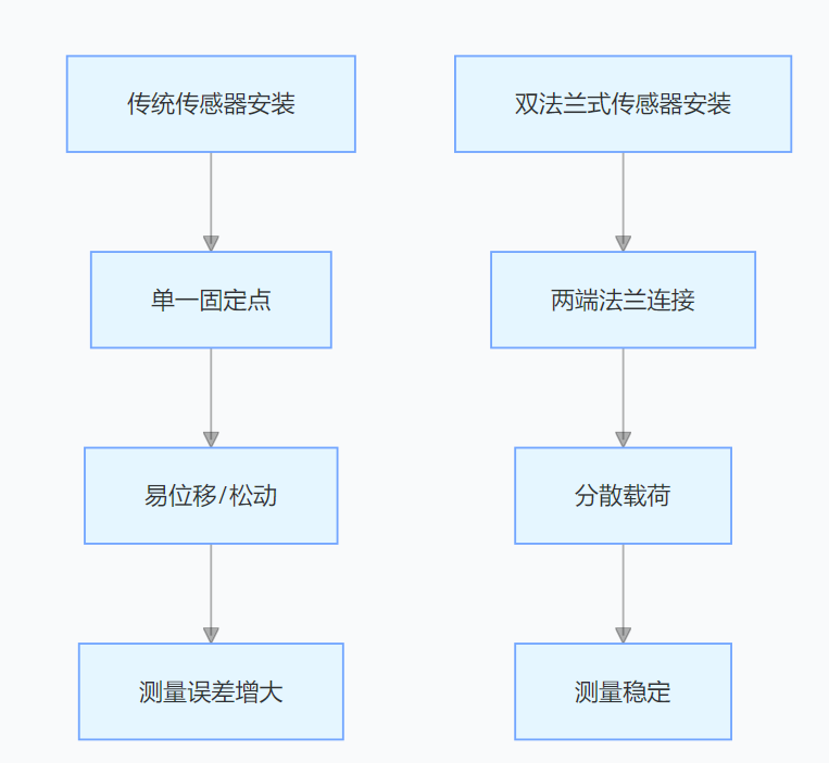 雙法蘭式荷重稱重傳感器 雙法蘭式荷重稱重傳感器
